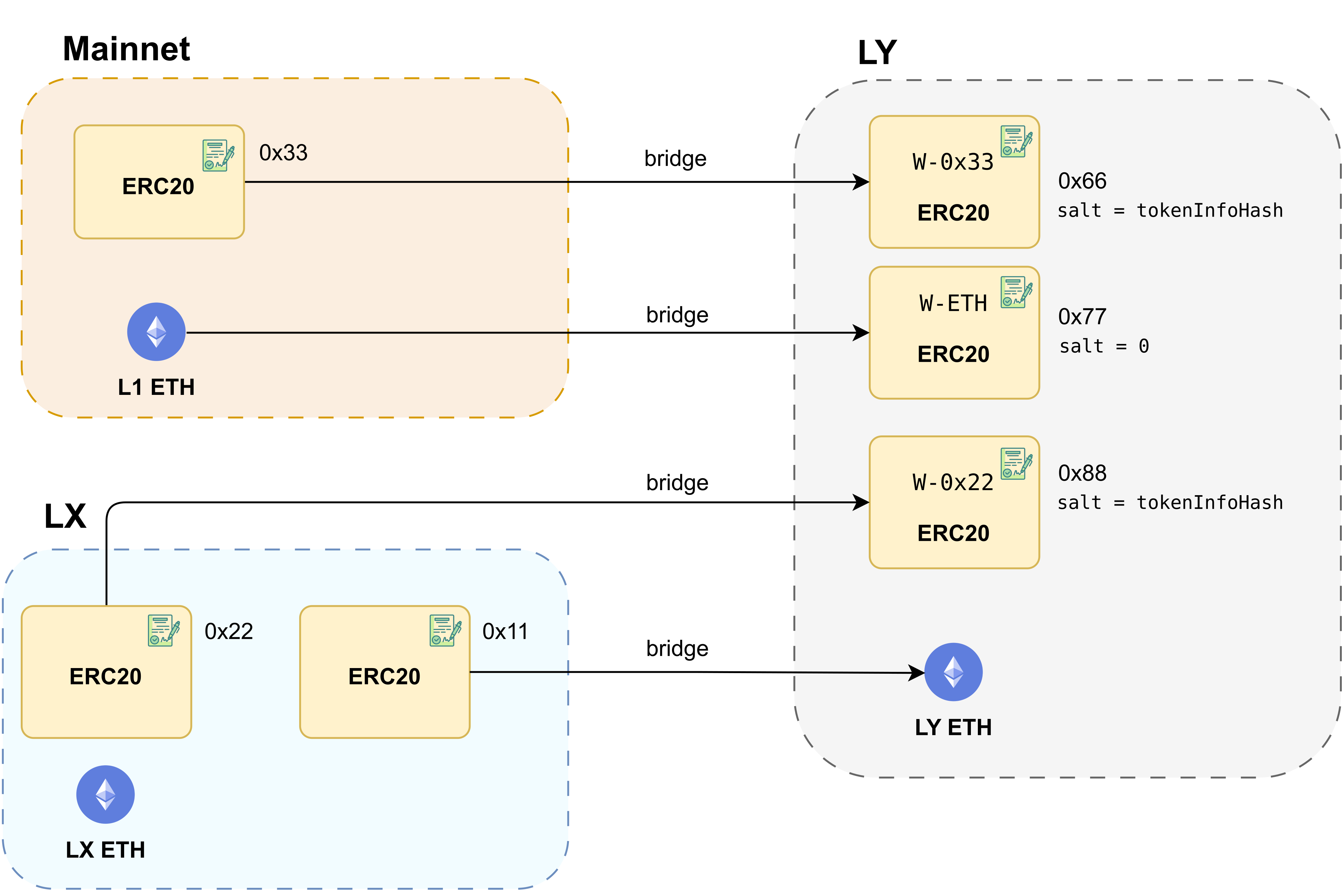Unfied bridge exchanges