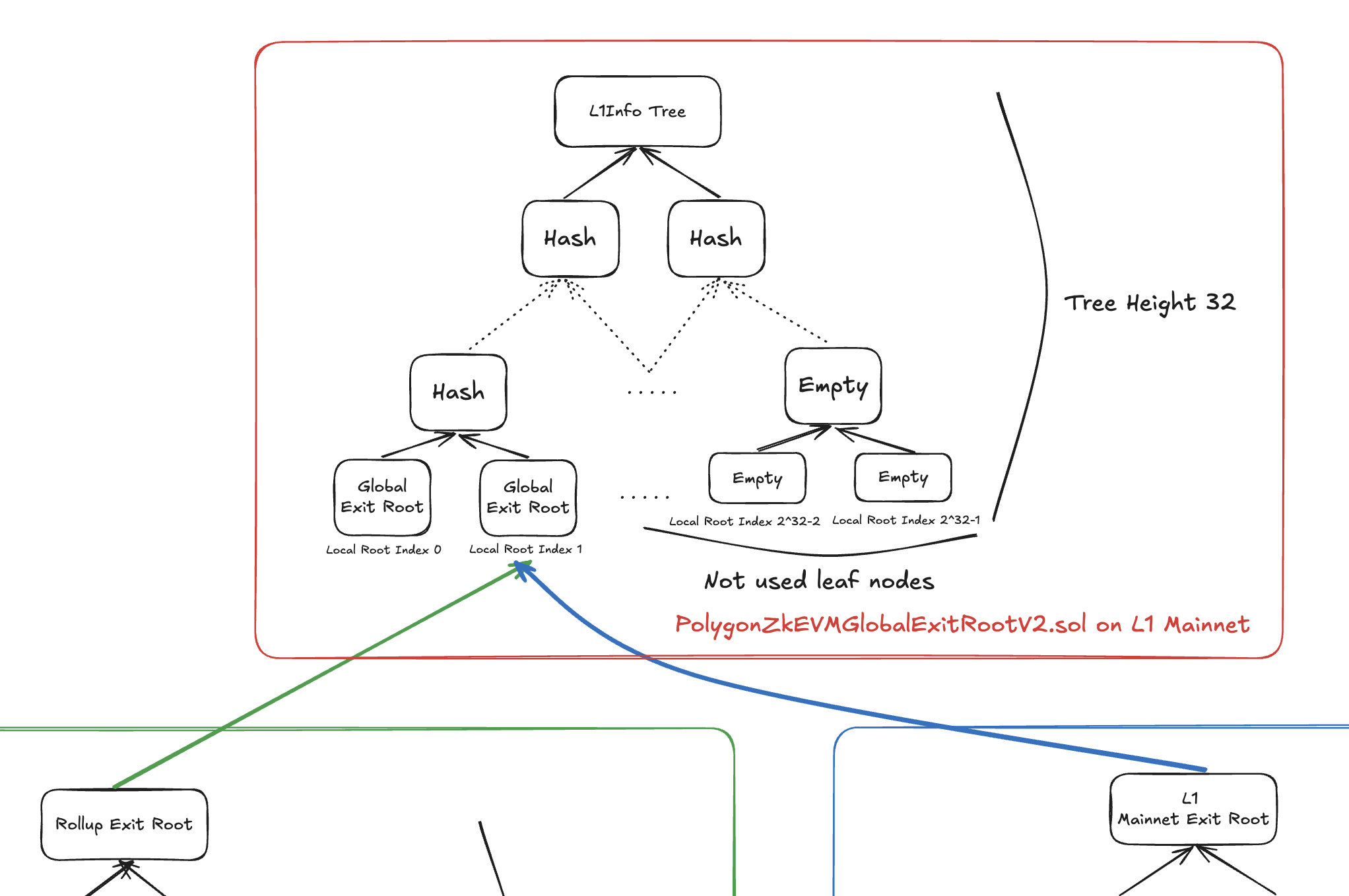 L1 Info Tree