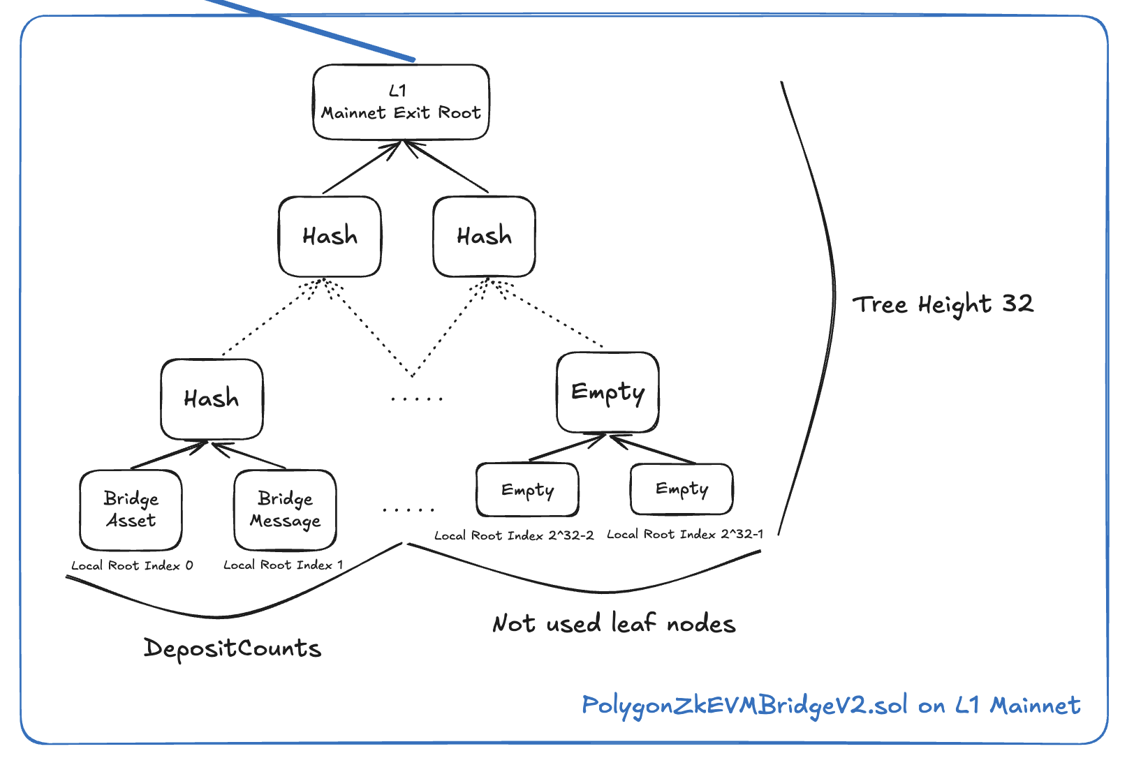 Mainnet Exit Tree