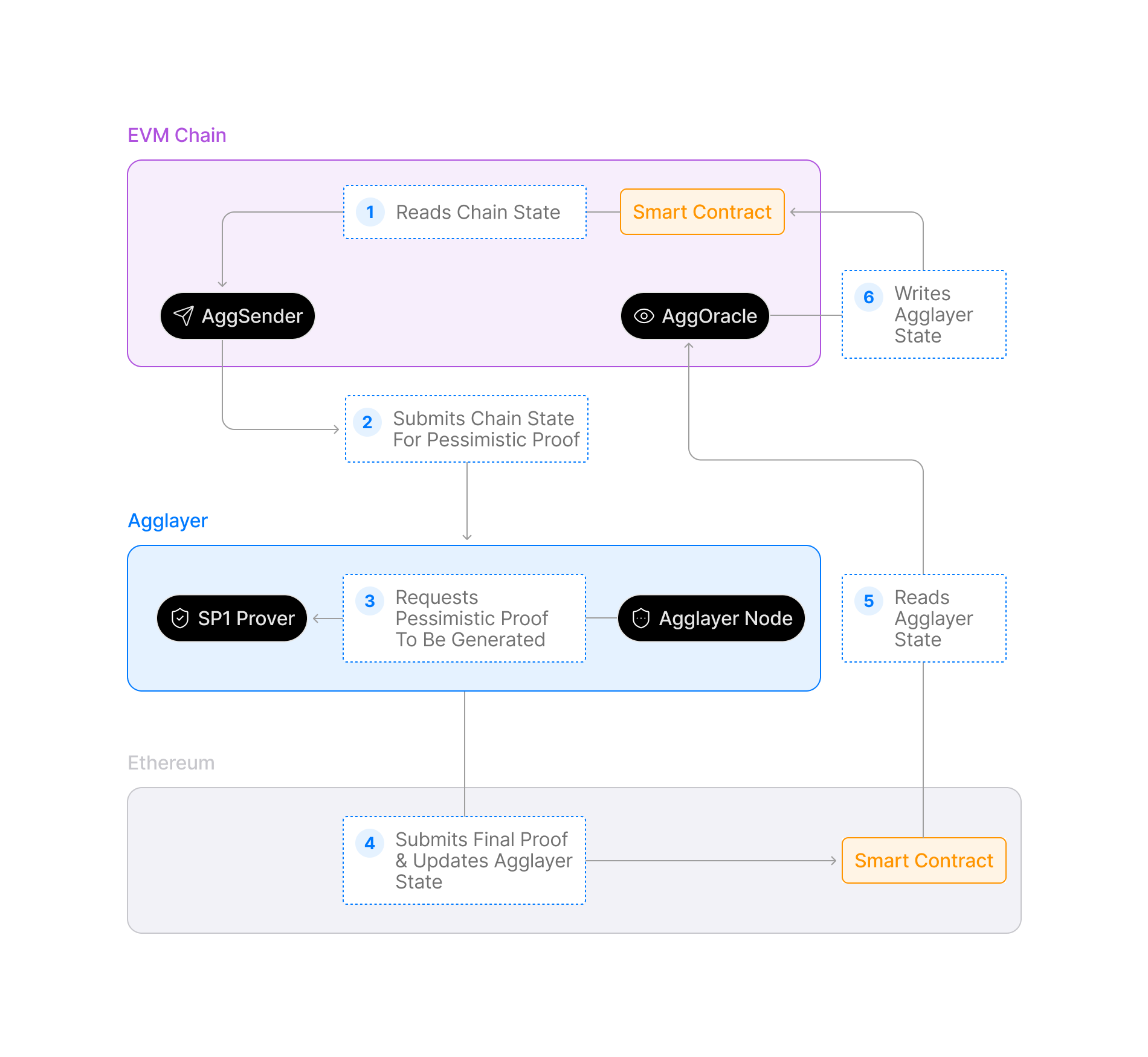 AggKit High-Level Architecture