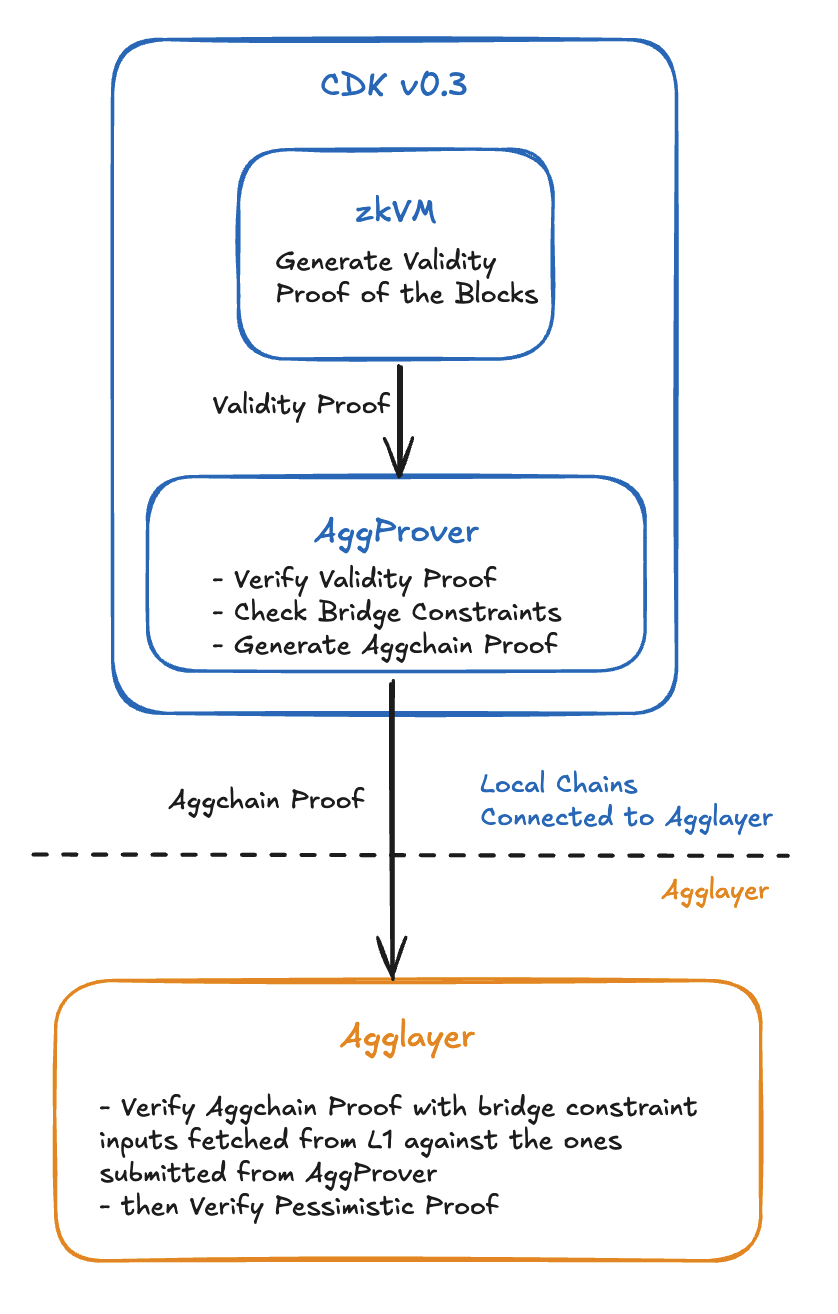 State Transition Proof Flow