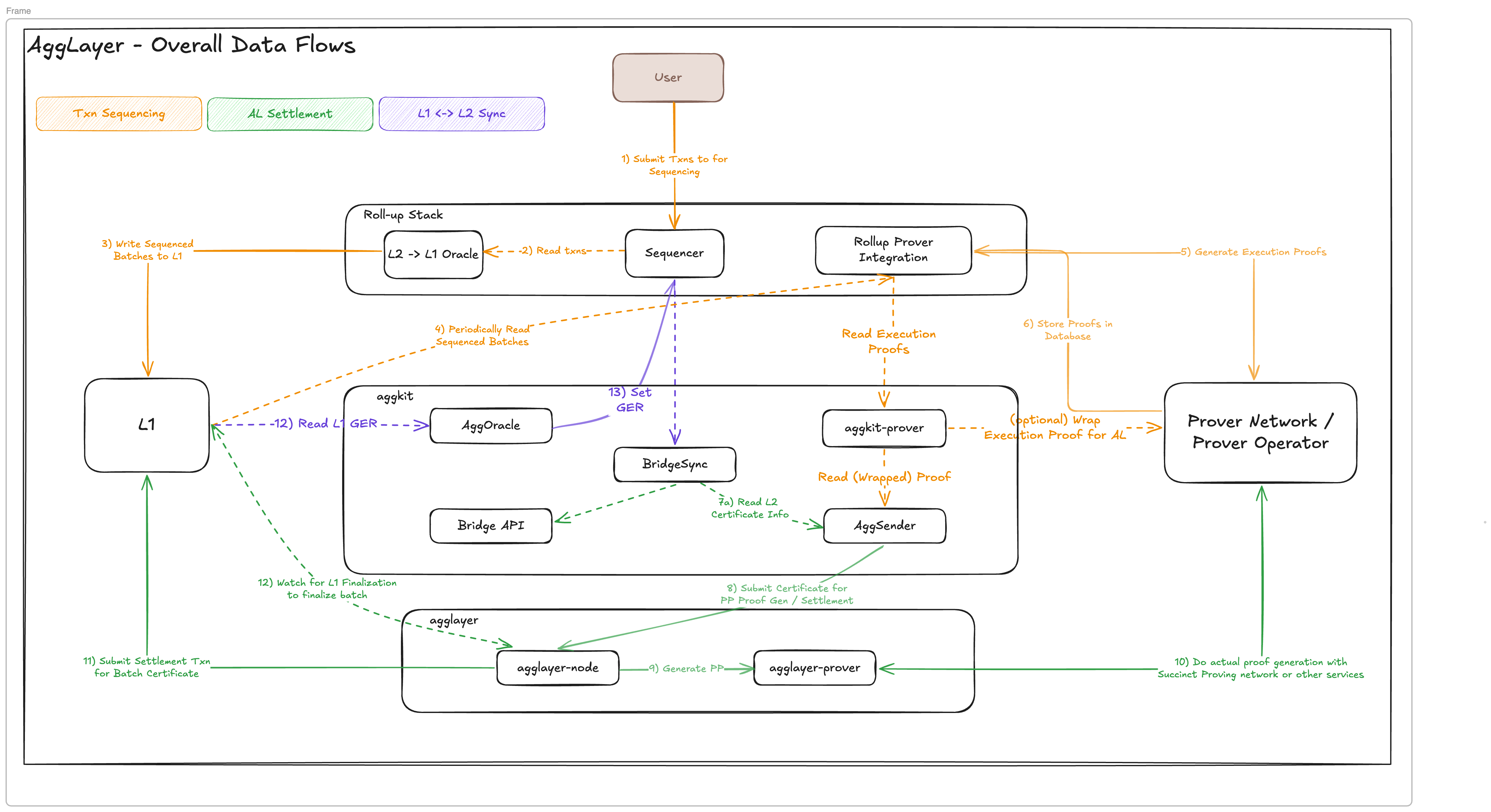 Agglayer Architecture