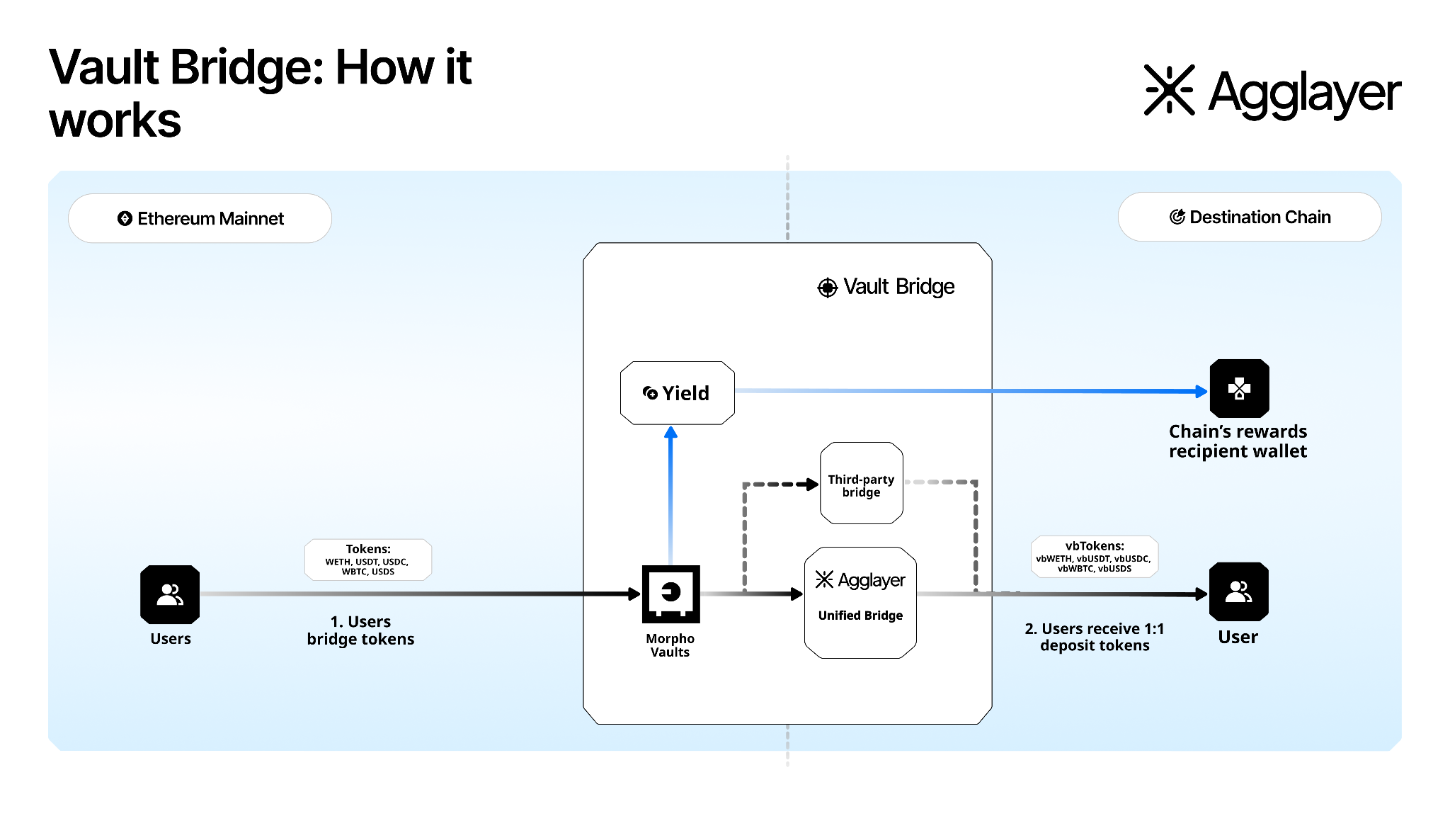 Overview - Agglayer Documentation